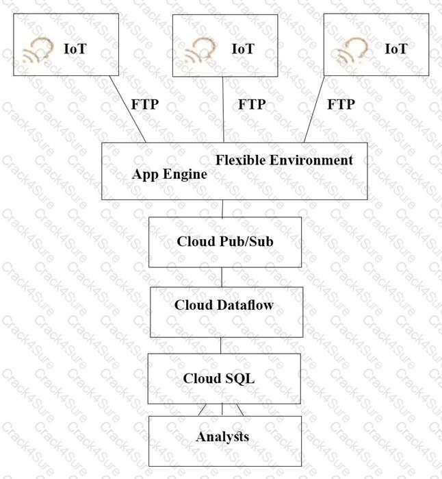 Professional-Cloud-Architect question answer