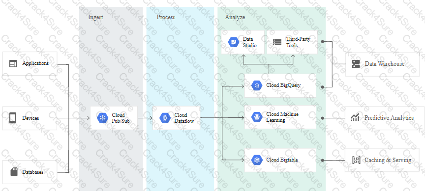 Professional-Cloud-Architect question answer