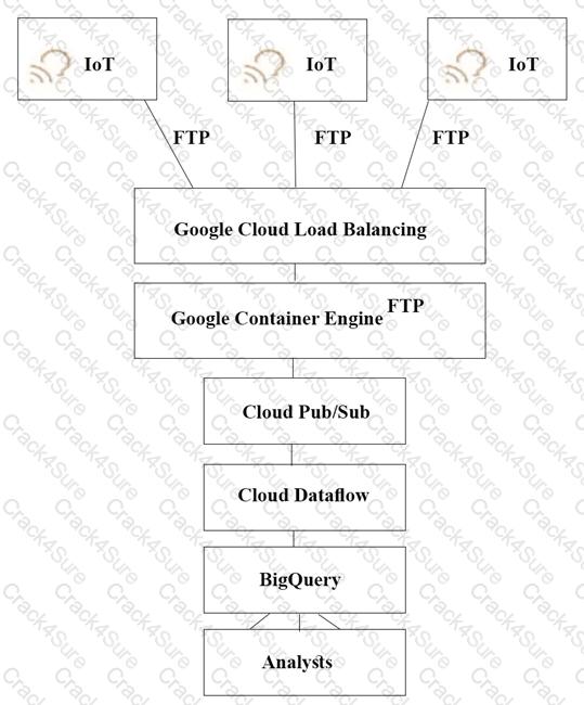 Professional-Cloud-Architect question answer