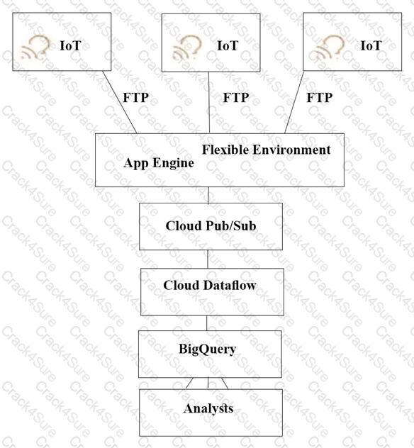 Professional-Cloud-Architect question answer