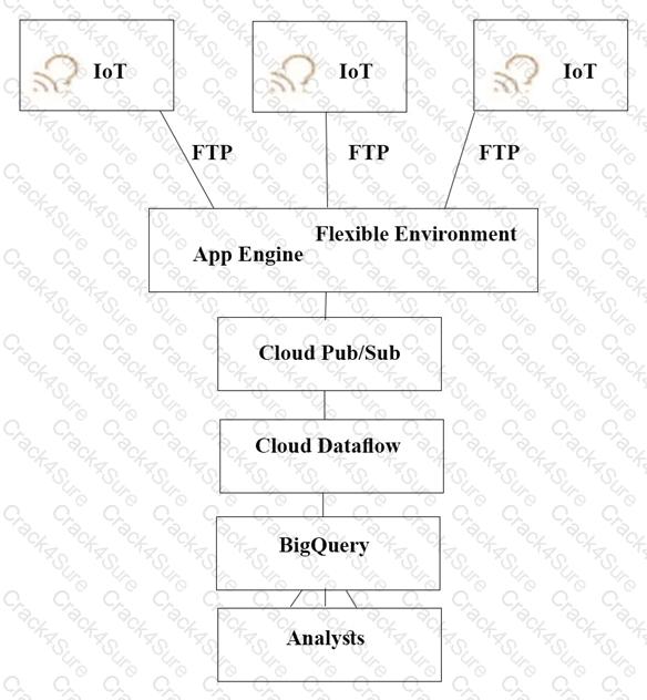 Professional-Cloud-Architect question answer
