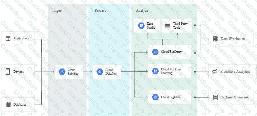 Professional-Cloud-Architect question answer