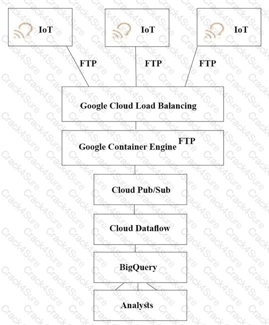 Professional-Cloud-Architect question answer