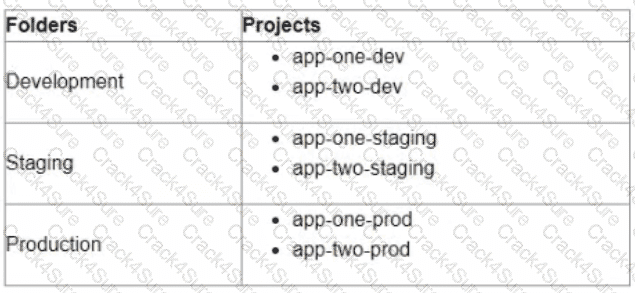 Professional-Cloud-DevOps-Engineer question answer