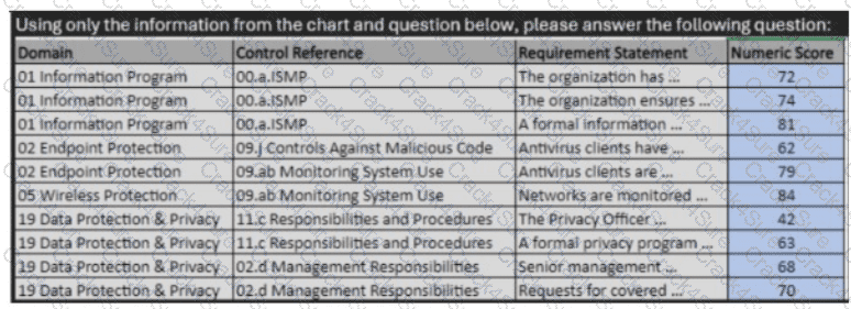 CCSFP question answer