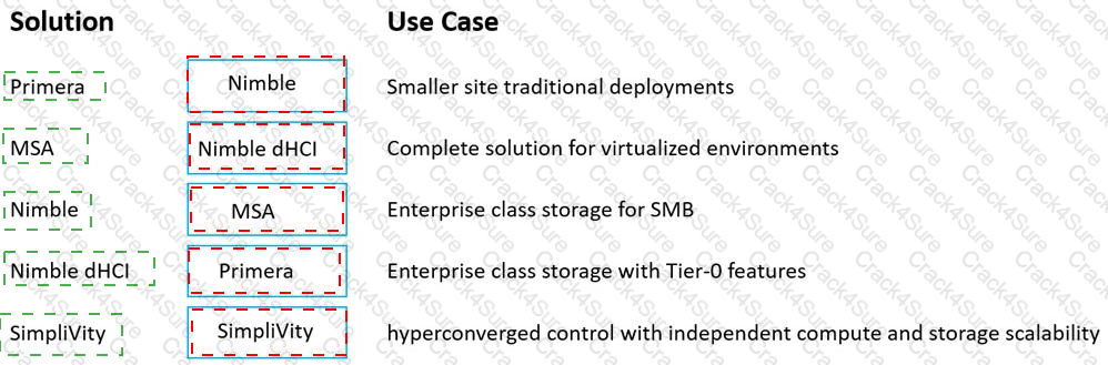 HPE0-J69 question answer