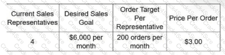 SPHR question answer