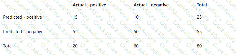 CT-AI question answer