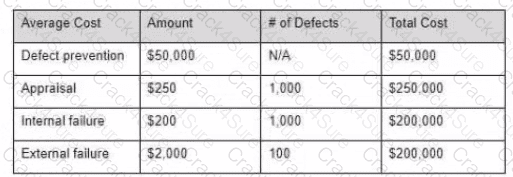 CTAL-TM question answer