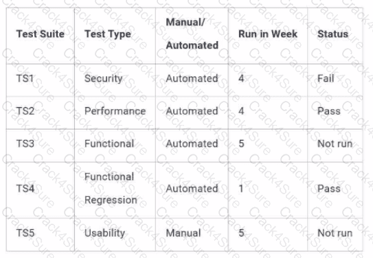 CTAL-TM question answer