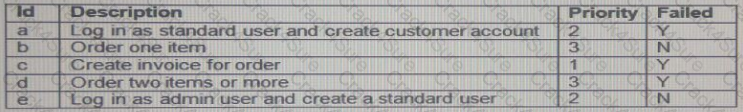 CTFL-Foundation question answer