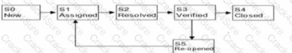 ISTQB-CTFL question answer