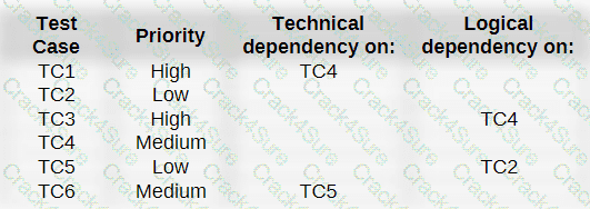 ISTQB-CTFL question answer