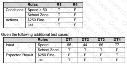 ISTQB-CTFL question answer