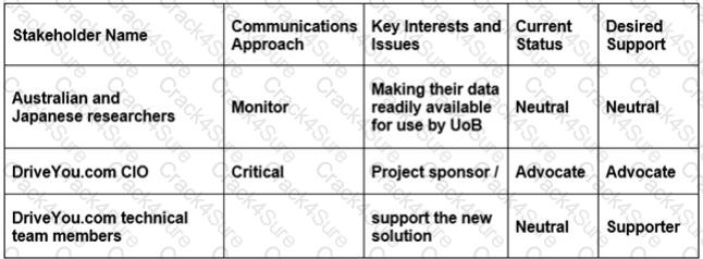 ITIL-Practitioner question answer