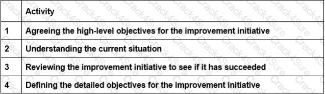 ITIL-Practitioner question answer