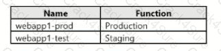 AZ-104 question answer