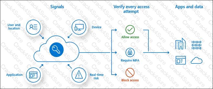 AZ-305 question answer