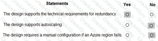 AZ-305 question answer
