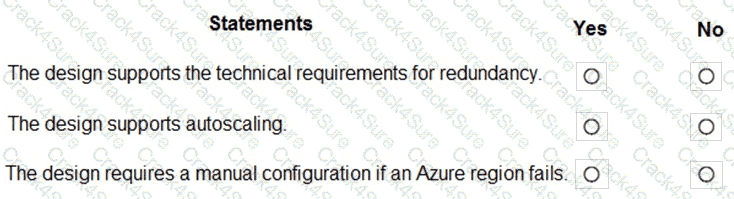 AZ-305 question answer