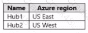 AZ-305 question answer