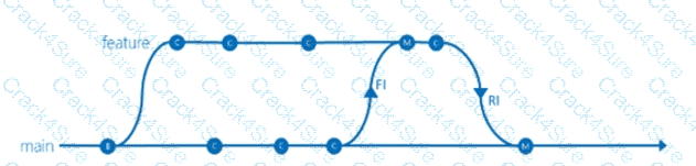 AZ-400 question answer