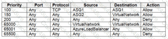 AZ-500 question answer