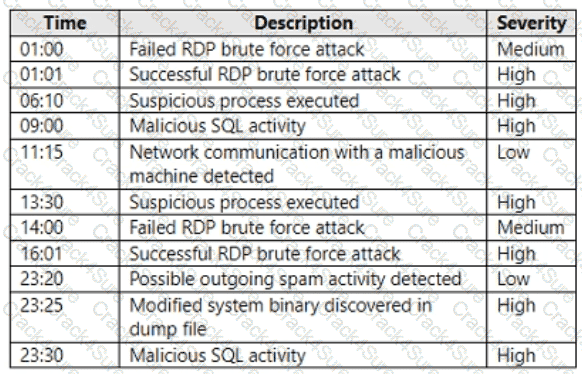 AZ-500 question answer