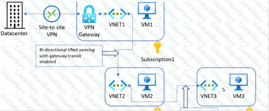 AZ-700 question answer