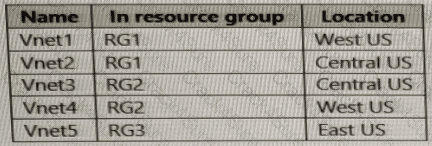 AZ-700 question answer