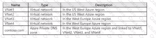 AZ-700 question answer