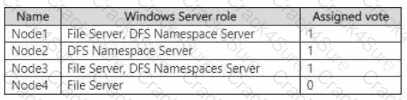 AZ-802 question answer