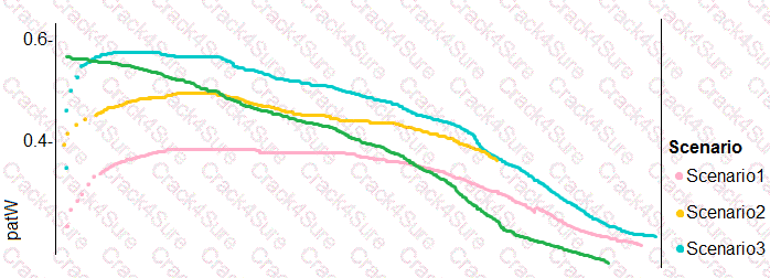 DP-100 question answer