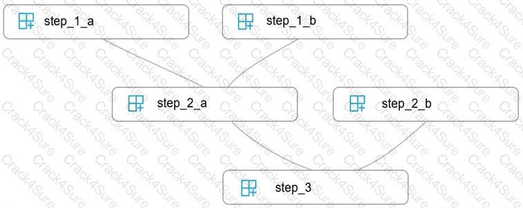 DP-100 question answer