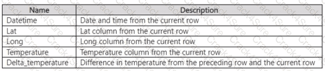 DP-600 question answer