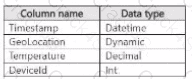 DP-700 question answer