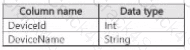 DP-700 question answer