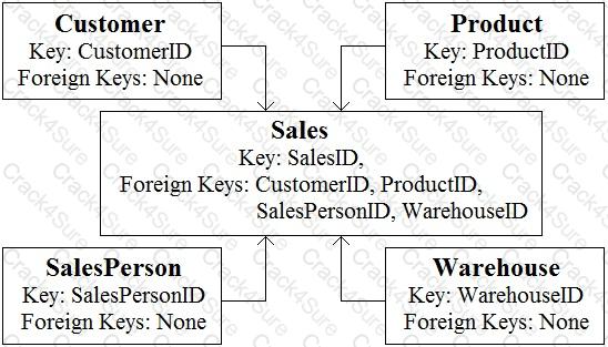 DP-900 question answer