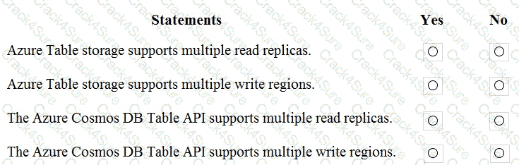 DP-900 question answer