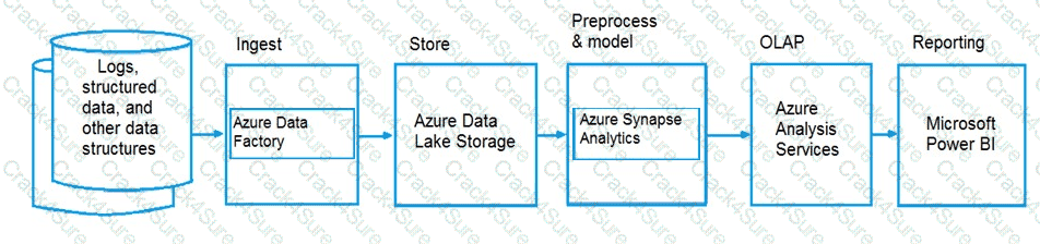 DP-900 question answer