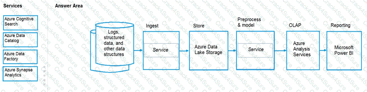 DP-900 question answer