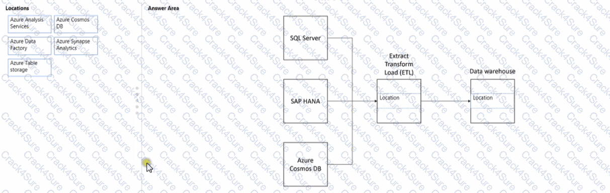 DP-900 question answer