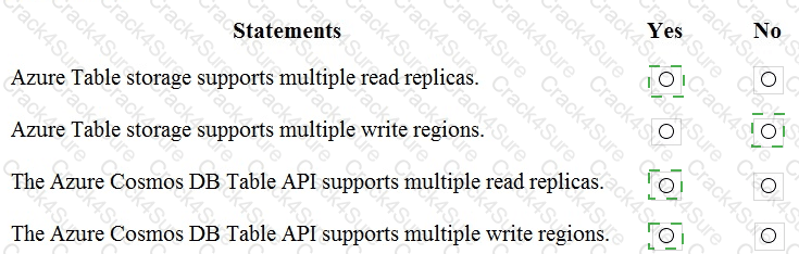 DP-900 question answer