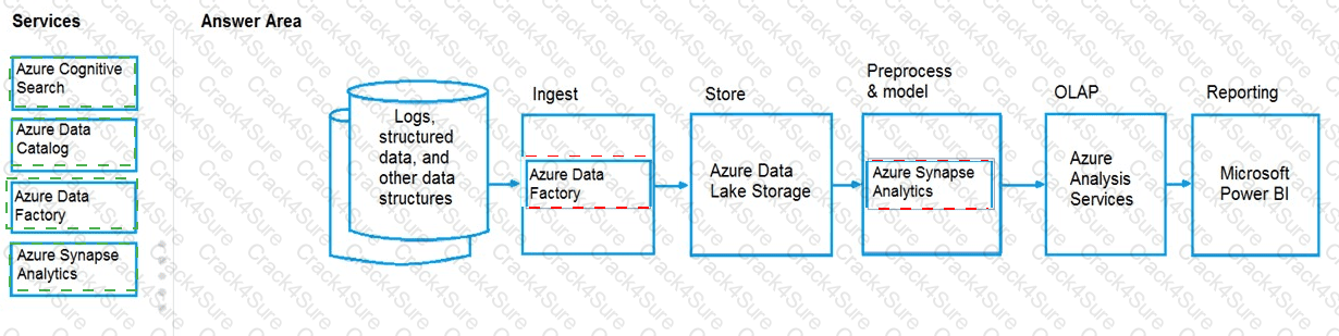 DP-900 question answer