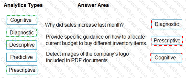 DP-900 question answer