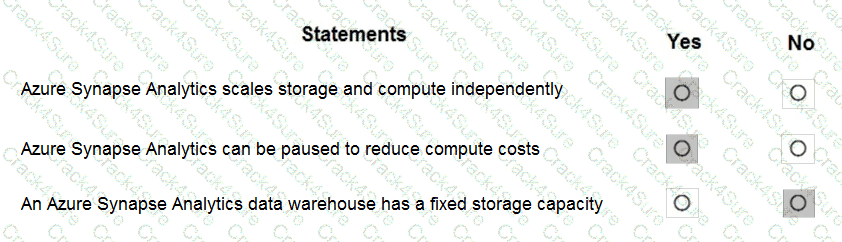 DP-900 question answer