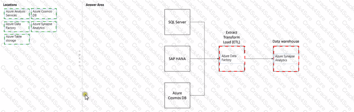 DP-900 question answer