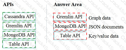 DP-900 question answer