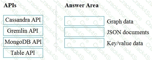 DP-900 question answer