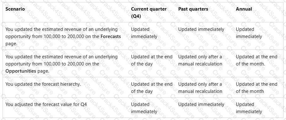 MB-280 question answer